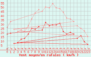 Courbe de la force du vent pour Cap Cpet (83)
