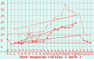 Courbe de la force du vent pour Lyon - Saint-Exupry (69)