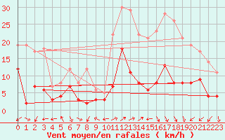 Courbe de la force du vent pour Tours (37)