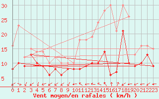 Courbe de la force du vent pour Roissy (95)