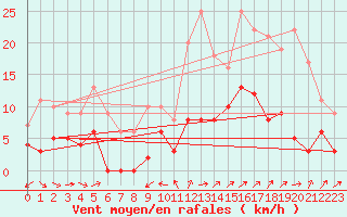 Courbe de la force du vent pour Nmes - Courbessac (30)