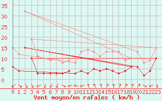 Courbe de la force du vent pour Usinens (74)