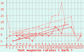 Courbe de la force du vent pour Orly (91)