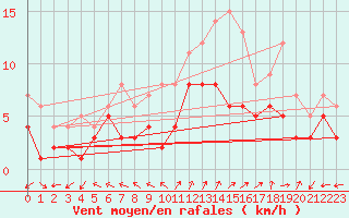 Courbe de la force du vent pour Waldmunchen