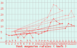 Courbe de la force du vent pour Montlimar (26)