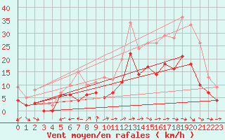 Courbe de la force du vent pour Avord (18)