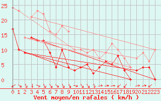 Courbe de la force du vent pour Orange (84)