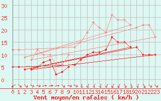 Courbe de la force du vent pour Saint-Brieuc (22)