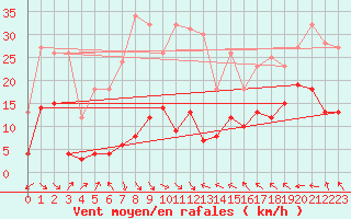 Courbe de la force du vent pour Col des Rochilles - Nivose (73)