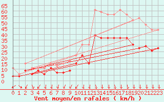 Courbe de la force du vent pour Ambrieu (01)