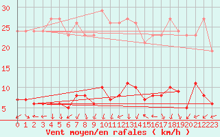 Courbe de la force du vent pour Connerr (72)