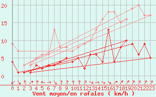 Courbe de la force du vent pour Plauen