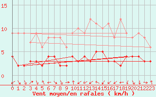 Courbe de la force du vent pour Lyon - Saint-Exupry (69)
