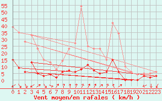 Courbe de la force du vent pour Bourg-Saint-Maurice (73)