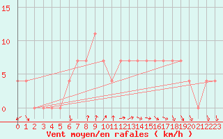 Courbe de la force du vent pour Bergen