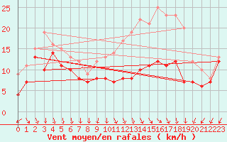 Courbe de la force du vent pour Saulces-Champenoises (08)