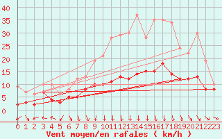 Courbe de la force du vent pour Nantes (44)