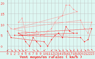 Courbe de la force du vent pour Aulnois-sous-Laon (02)
