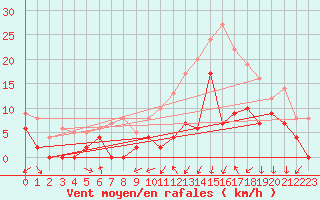 Courbe de la force du vent pour Avord (18)