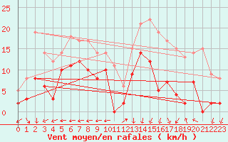 Courbe de la force du vent pour Aurillac (15)