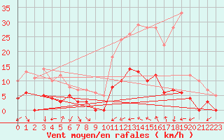 Courbe de la force du vent pour Rosans (05)