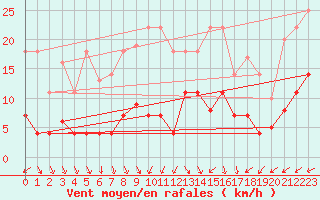 Courbe de la force du vent pour Messstetten