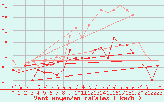 Courbe de la force du vent pour Strasbourg (67)