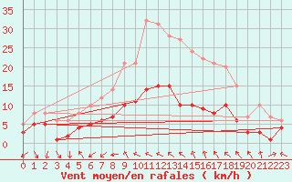Courbe de la force du vent pour Oschatz
