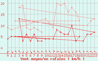 Courbe de la force du vent pour Pau (64)