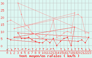 Courbe de la force du vent pour Bagnres-de-Luchon (31)