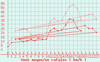 Courbe de la force du vent pour Ambrieu (01)