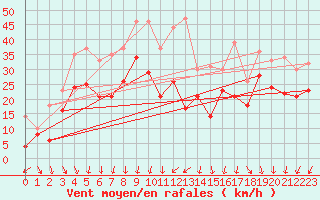 Courbe de la force du vent pour Pointe de Chassiron (17)