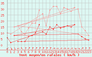 Courbe de la force du vent pour Romorantin (41)