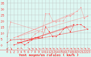 Courbe de la force du vent pour Charleville-Mzires (08)