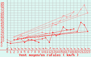 Courbe de la force du vent pour Toulon (83)