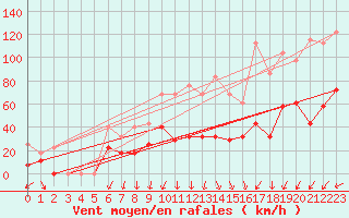 Courbe de la force du vent pour Envalira (And)