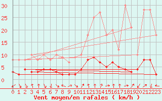 Courbe de la force du vent pour La Mure-Argens (04)