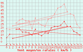 Courbe de la force du vent pour Bdarieux (34)