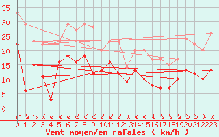 Courbe de la force du vent pour Evreux (27)