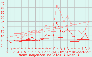 Courbe de la force du vent pour Stuttgart / Schnarrenberg