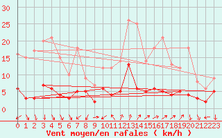 Courbe de la force du vent pour Quenza (2A)