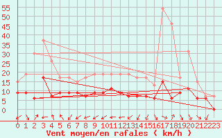 Courbe de la force du vent pour Paray-le-Monial - St-Yan (71)