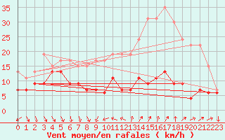 Courbe de la force du vent pour Antibes (06)