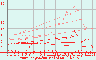 Courbe de la force du vent pour Bourg-Saint-Maurice (73)