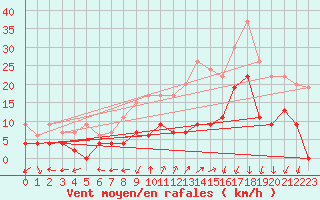 Courbe de la force du vent pour Saint-Auban (04)