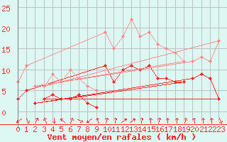 Courbe de la force du vent pour Bad Hersfeld