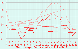 Courbe de la force du vent pour Montpellier (34)