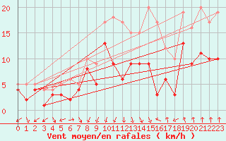 Courbe de la force du vent pour Bad Hersfeld