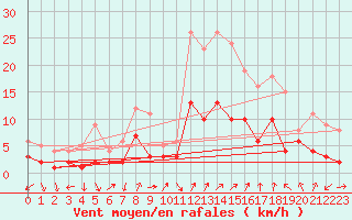 Courbe de la force du vent pour Bad Hersfeld