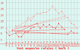 Courbe de la force du vent pour Le Bourget (93)